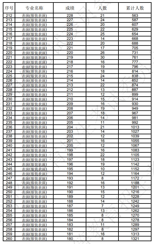 辽宁2024表（导）演类统一分一段表公布 最新成绩排名