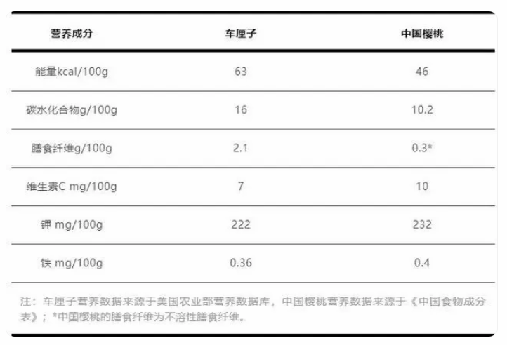 车厘子和中国樱桃部分营养成分对比