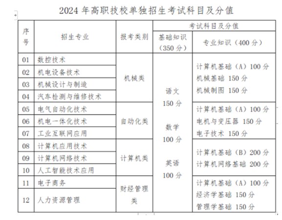 山东劳动职业技术学院2024高职技校单招时间 几号考试