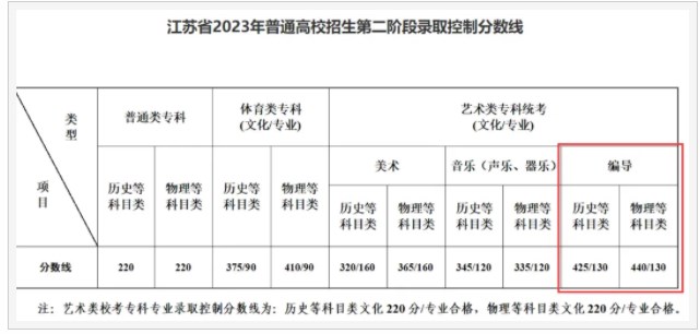 2024年江苏编导多少分能上一本 分数线预测