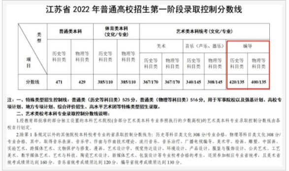 2024年江苏编导多少分能上一本 分数线预测