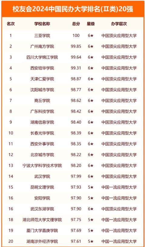 2024全国民办大学排名名单 最新民办院校排行榜