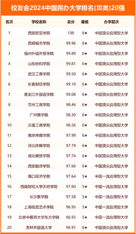 校友会2024中国大学排行榜最新公布 最新院校排名完整版