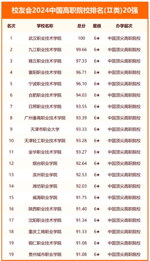 校友会2024全国专科院校排名 最新高职学校排行榜