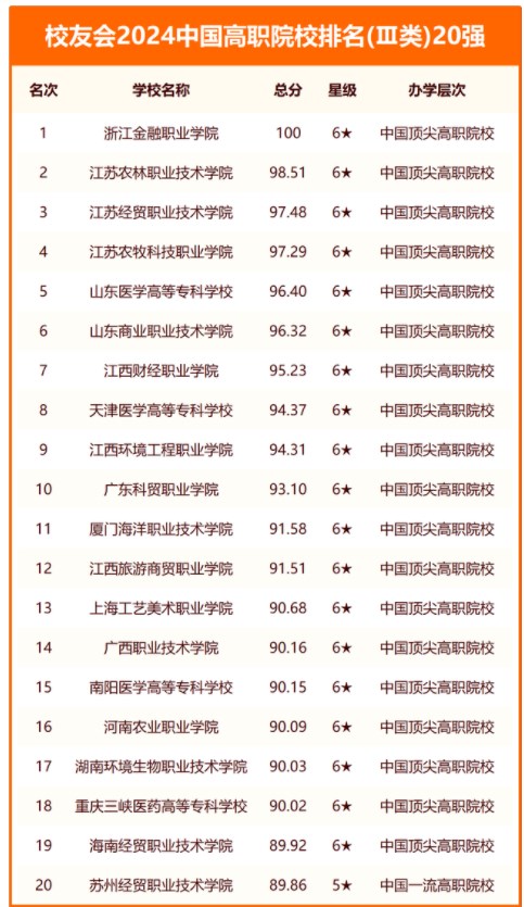 校友会2024全国专科院校排名 最新高职学校排行榜