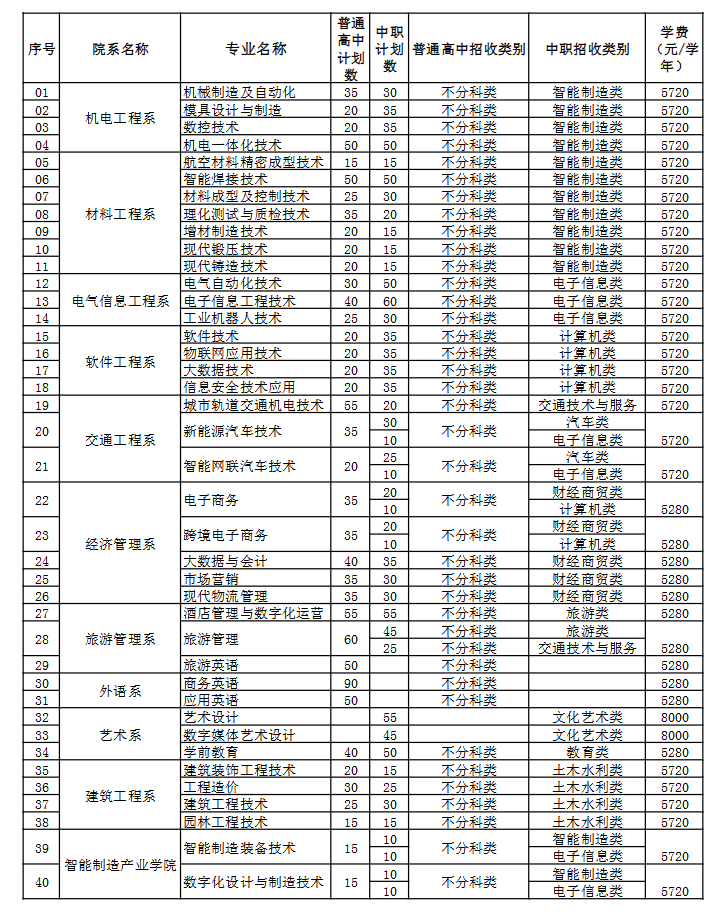 四川工程职业技术学院2024高职单招招生计划