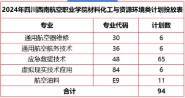 四川西南航空职业学院2024高职单招招生专业及计划