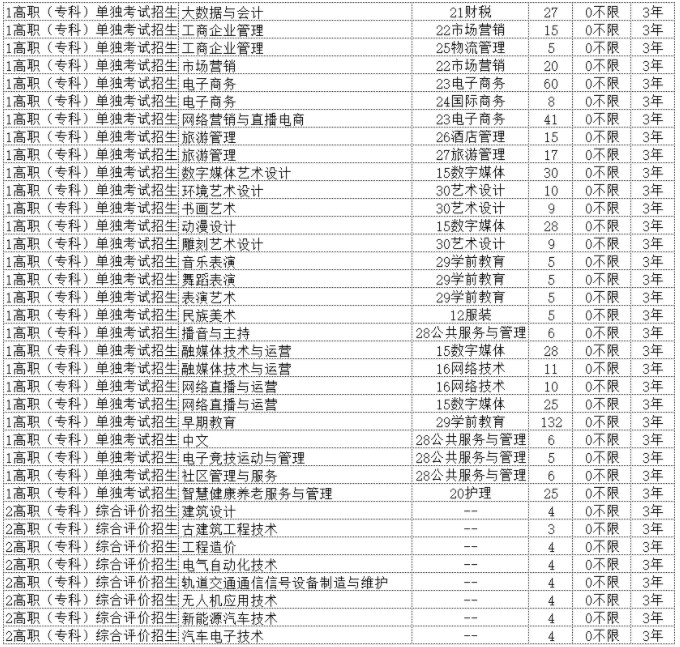 曲阜远东职业技术学院2024单招和综合评价招生专业及计划