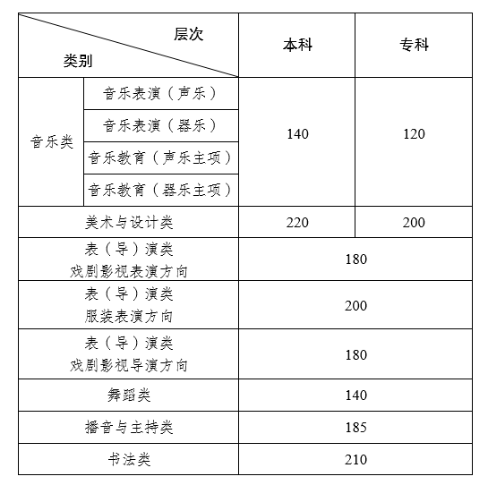 云南省2024年艺术类省级统考专业录取最低控制分数线
