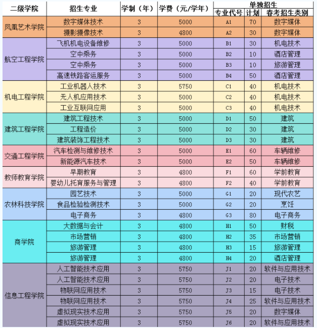 潍坊工程职业学院2024高职单招计划