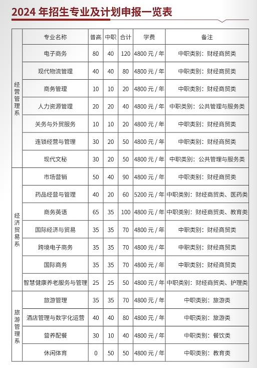 四川商务职业学院2024高职单招专业及计划