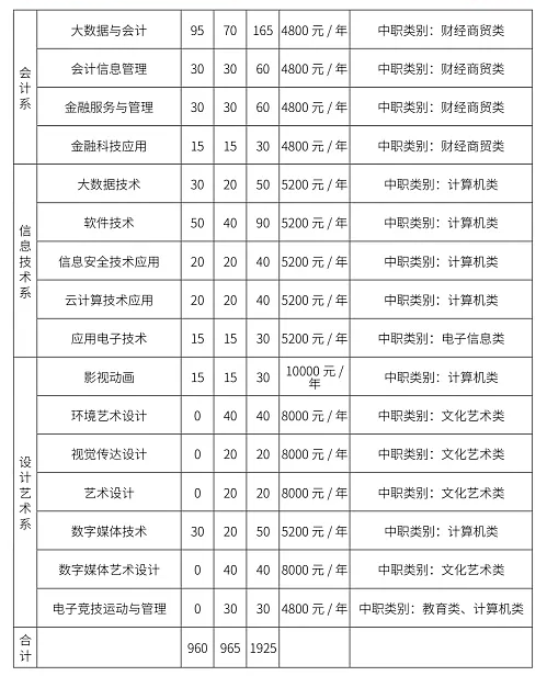2024四川商务职业学院高职单招专业及计划 招多少人