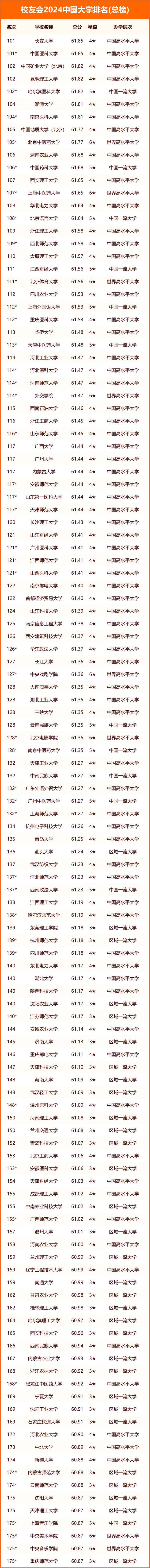 2024校友会中国大学排行榜 最新名单整理