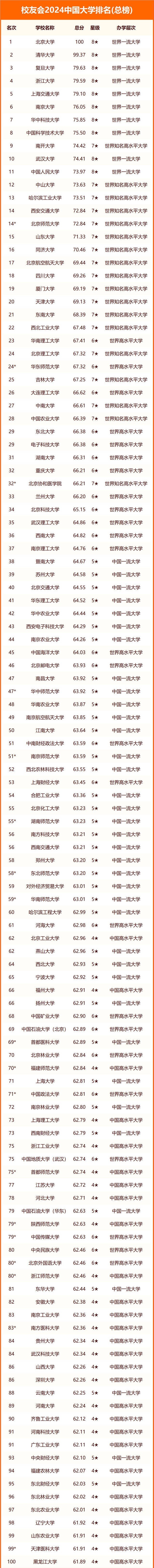 2024中国大学排名前100名最新 哪些值得报考