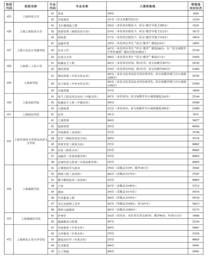 上海市2023年春招各校招生专业资格线汇总