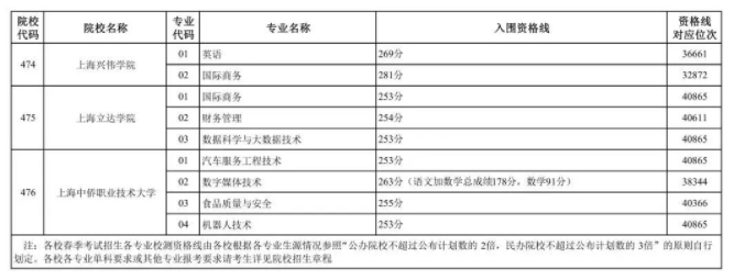 上海市2023年春招各校招生专业资格线汇总