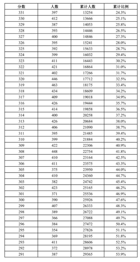 2023上海市普通高校春季考试成绩分布表参考
