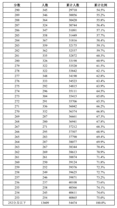 2023上海市普通高校春季考试成绩分布表参考