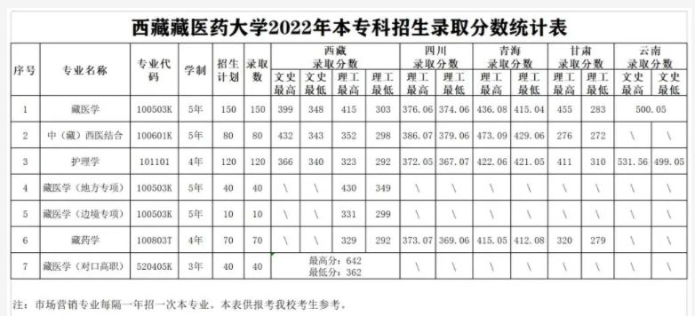 2023西藏藏医药大学各省录取分数线是多少 投档最低分及位次