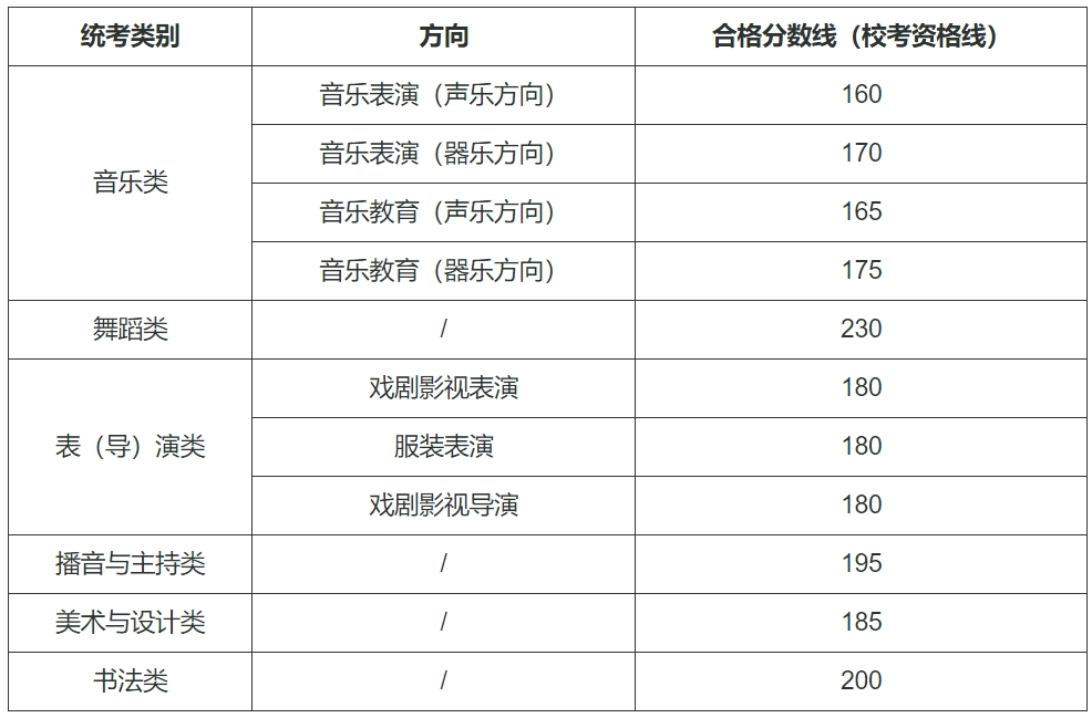 西藏2024年艺术类专业统考合格线公布 分数线是多少