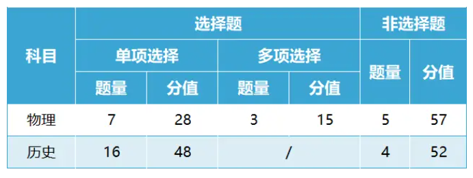 2024甘肃新高考总分是多少 各科目分值分布