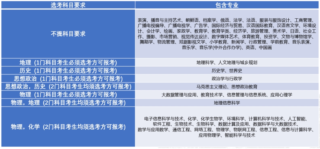 2024天津师范大学各本科专业选考科目要求公布