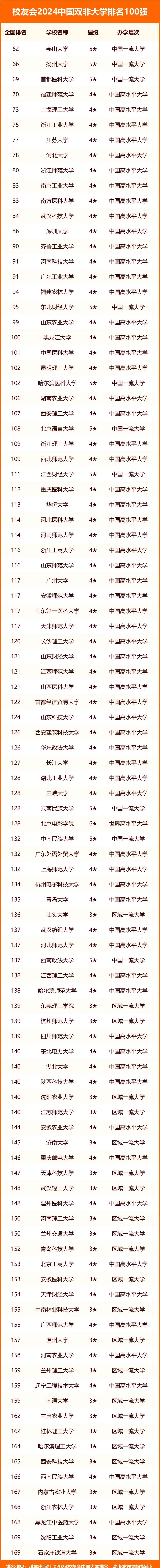 2024年全国双非一本大学排名 有哪些院校