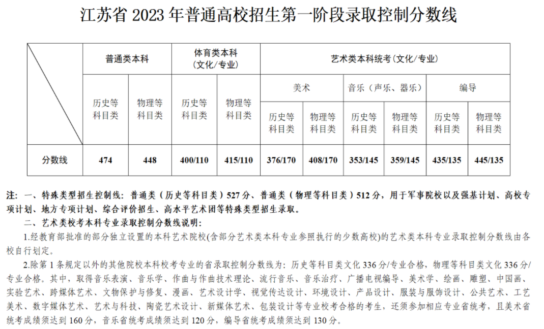 预估2024年江苏高考分数线 大概多少分