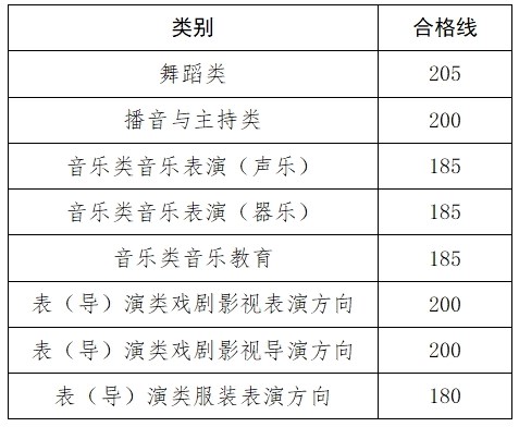 河南2024艺术省统考专业合格线公布 多少分过线