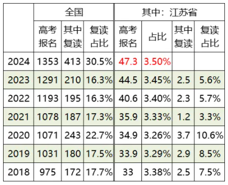 2018年到2023年江苏省高考报名人数
