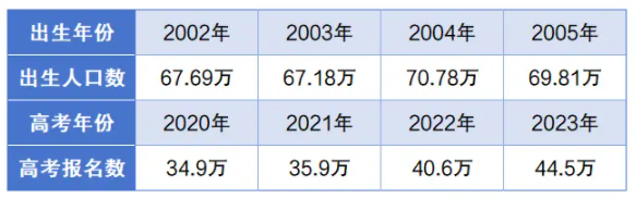2024江苏高考人数最新统计 最新报考变化趋势
