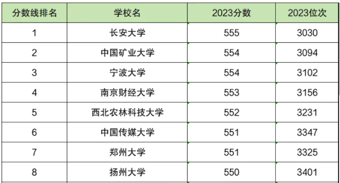 2024高考550分左右的理科大学排名 实力强的院校推荐