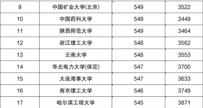 2024高考550分左右的理科大学排名 实力强的院校推荐