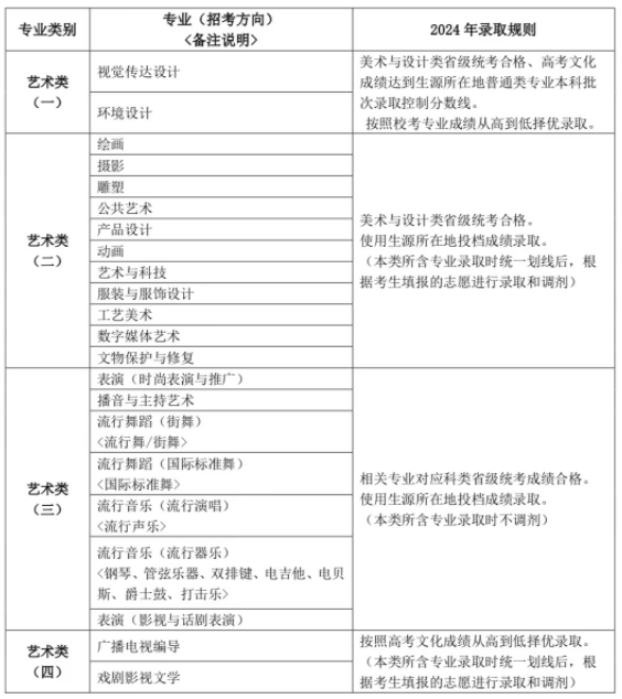 上海视觉艺术学院2024年艺术类专业录取原则