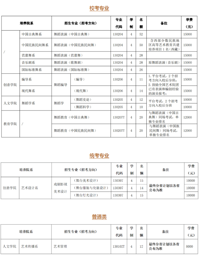 北京舞蹈学院2024年艺术类校考专业招生计划