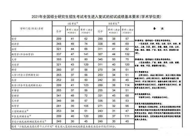 2024各科考研国家线预估是多少 历年国家线整理