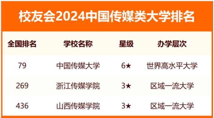 校友会2024中国传媒类大学排名 最新传媒类院校排行榜