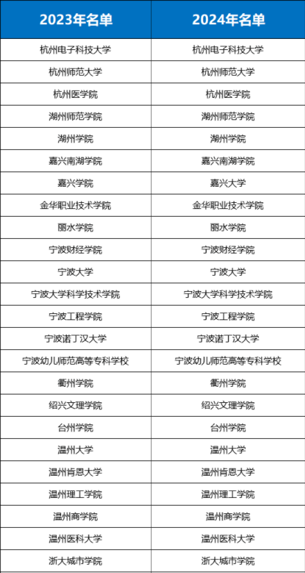 2024浙江三位一体综合评价招生院校有哪些 最新名单公布