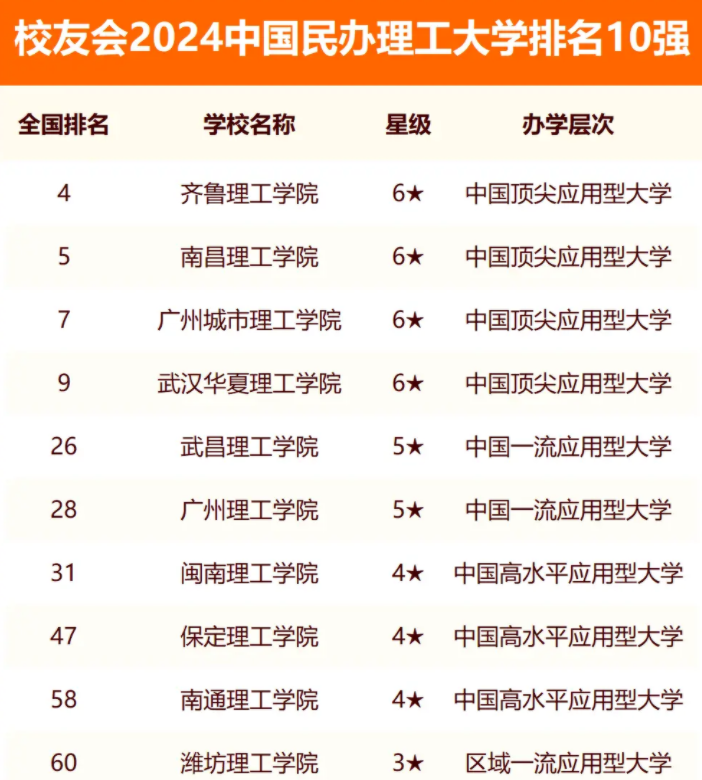 2024中国理工类民办大学排名