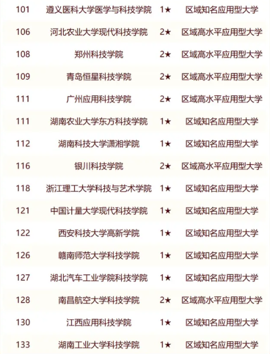 2024中国科技类民办大学排名