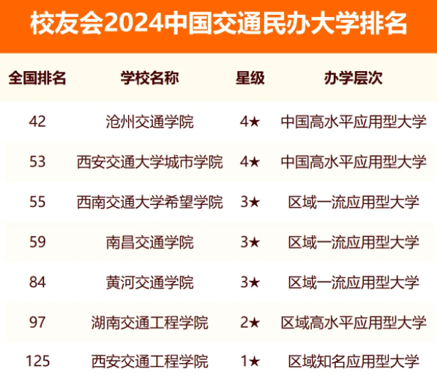 2024中国交通民办大学排名