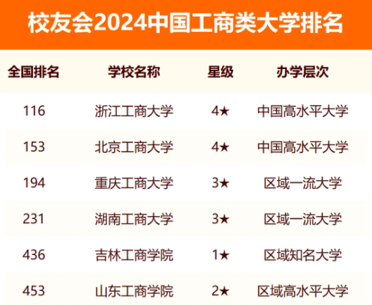 2024中国工商类大学排名