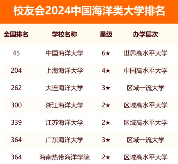 2024中国海洋类大学排名