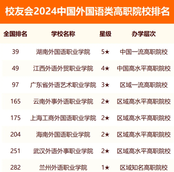 校友会2024全国外国语类大学排行榜最新公布 院校排名整理