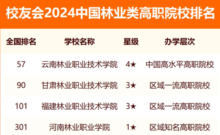 校友会2024中国林业类高职院校排名