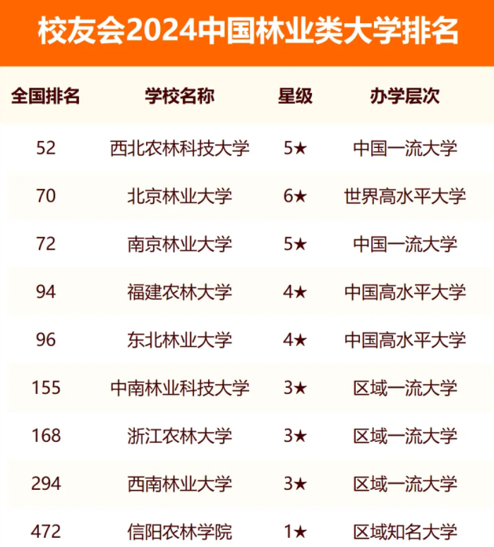 2024中国林业类大学排名