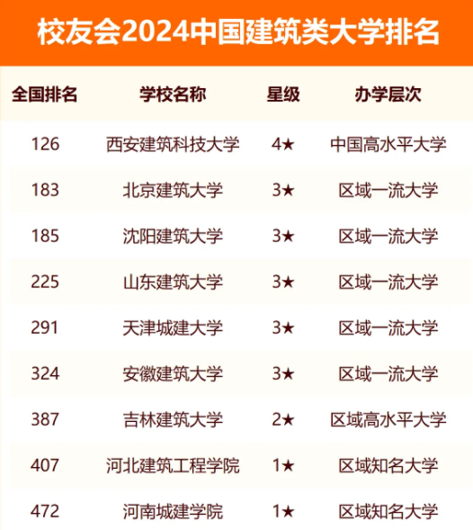 2024中国建筑类大学排名