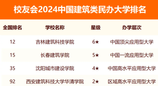 2024中国建筑类民办大学排名