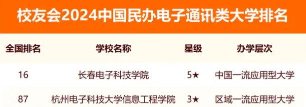 校友会2024全国电子通讯类大学排行榜最新公布 院校排名