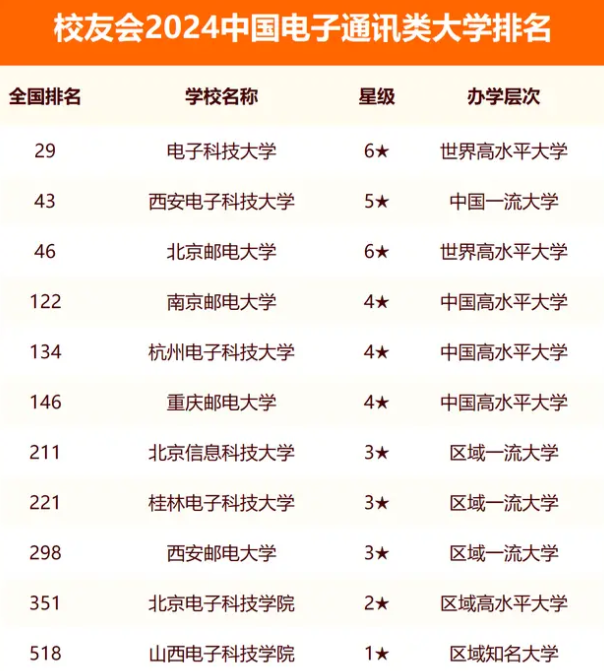 校友会2024全国电子通讯类大学排行榜最新公布 院校排名